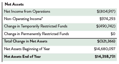 fy23 financials net assets