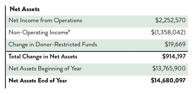 FY 20223 Net Assets
