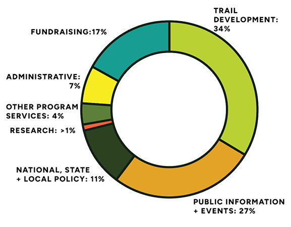 Rails to Trails Conservancy Fiscal Year 2024 Expenses