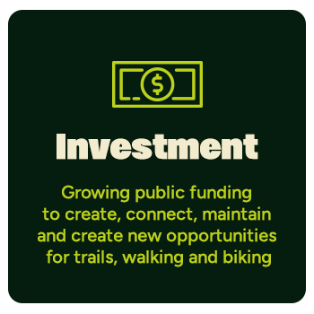 Investment: Growing public funding to create, connect, maintain and create new opportunities for trails, walking and biking