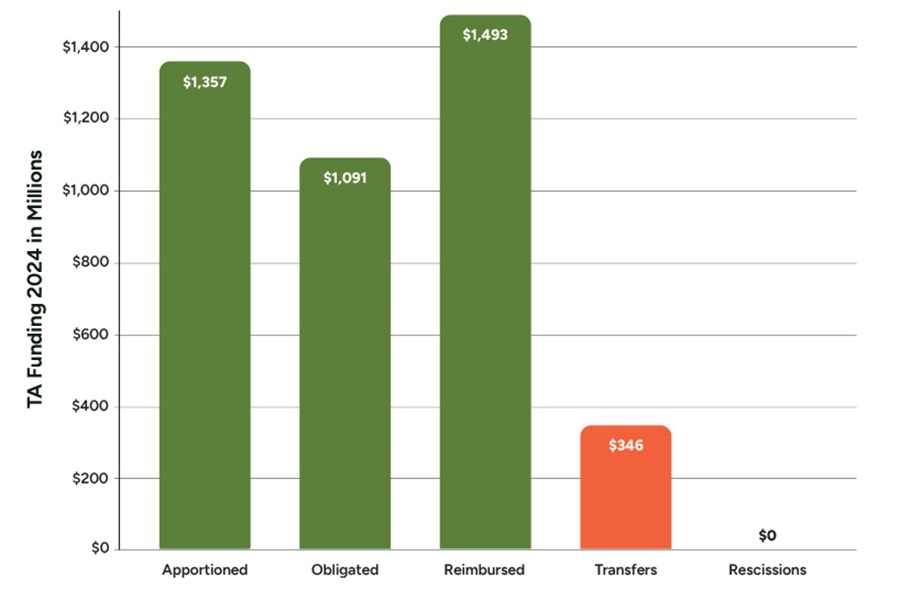 FIGURE 3 - TE/TAP/TASA FINANCIAL SUMMARY, FY 2024