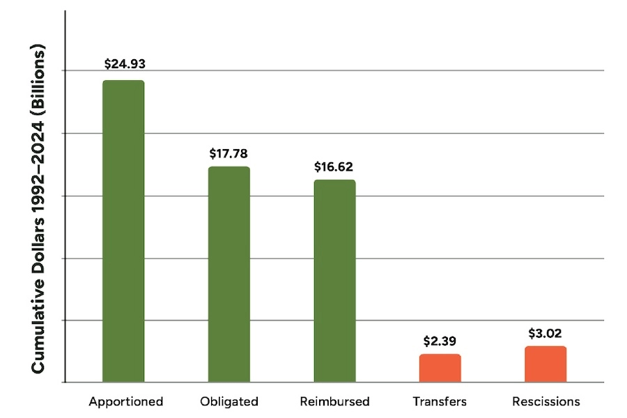 Trade Spending Report Fy 2024 Figure 1 - Cumulative TE/TAP/TASA Financial Summary, FYs 1992-2024