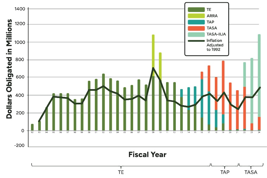 Trade Spending Report Fy 2024 Figure 2 - TE/TAP/TASA Obligations by Year, FYs 1992-2024