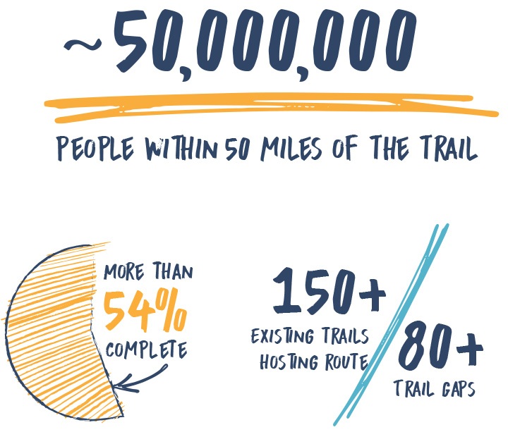 Great American Rail-Trail reach and progress 2022 Infographic - Courtesy RTC