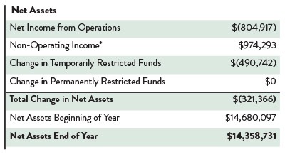 fy23 financials net assets