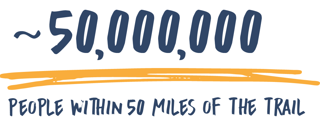 50 million people withiin 50 miles of the Great American Rail-Trail