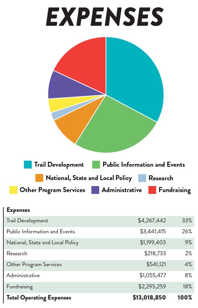 FY 2022 Expenses Chart
