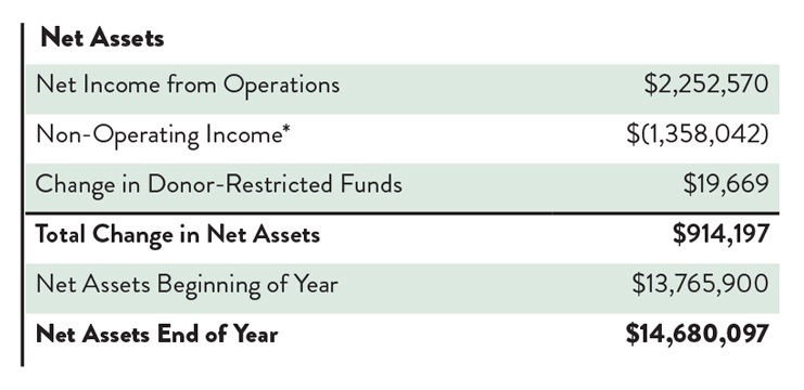 FY 20223 Net Assets