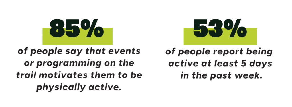 Celebrate Trails Day 2024 Infographic: 85% of people say that events or programming on the trail motivates them to be physically active. 53% of people report being active at least 5 days in the past week.