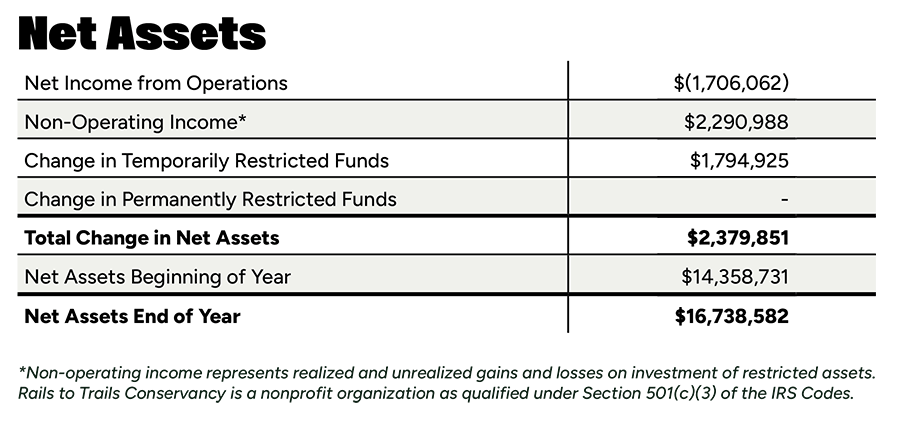 Rails to Trails Conservancy Fiscal Year 2024 Net Assets