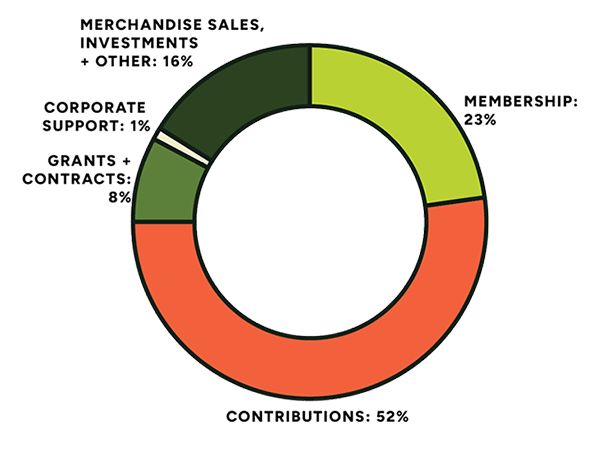 Rails to Trails Conservancy Fiscal Year 2024 Revenue
