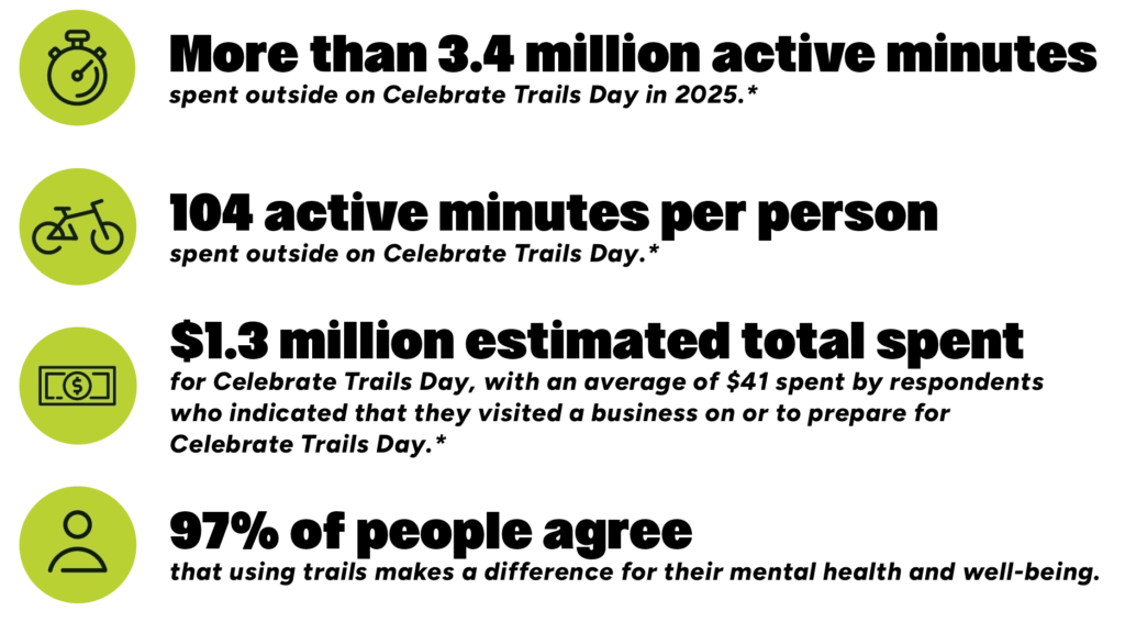 More than 3.4 million active minutes spent outside on Celebrate Trails Day in 2025.* 104 active minutes per person spent outside on Celebrate Trails Day.* $1.3 million estimated total spent for Celebrate Trails Day, with an av erage of $41 spent b y respondents who indicated that they visited a business on or to prepare for Celebrate Trails Day. 97% of people agree that using trails makes a difference for their mental health and well-being.