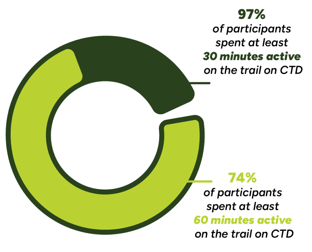 97% of participants spent at least 30 minutes active on the trail on CTD 74% of participants spent at least 60 minutes active on the trail on CTD