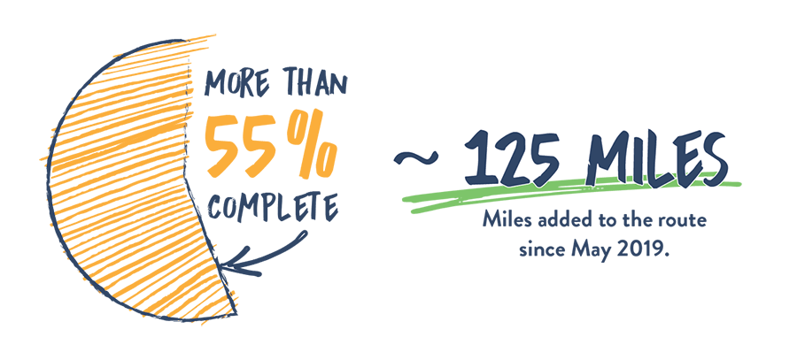 More than 55% complete and 125 miles added to the route since 2019