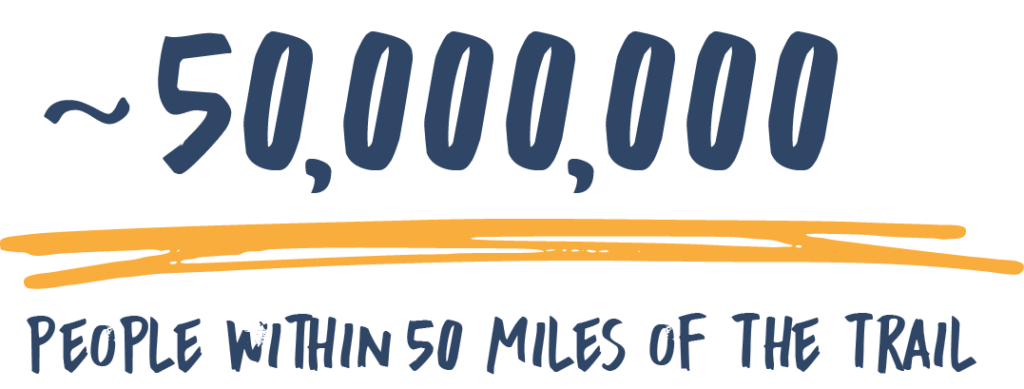 50m people with 50 miles of great american rail-trail infographic by rtc