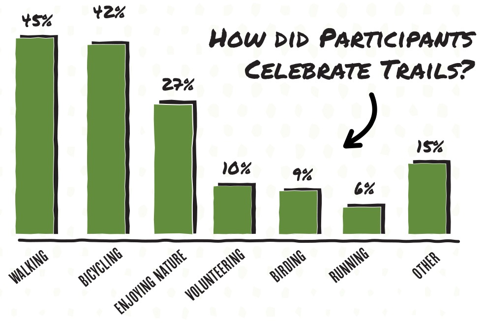 Celebrate Trails Day 2023 infographic about activities by RTC
