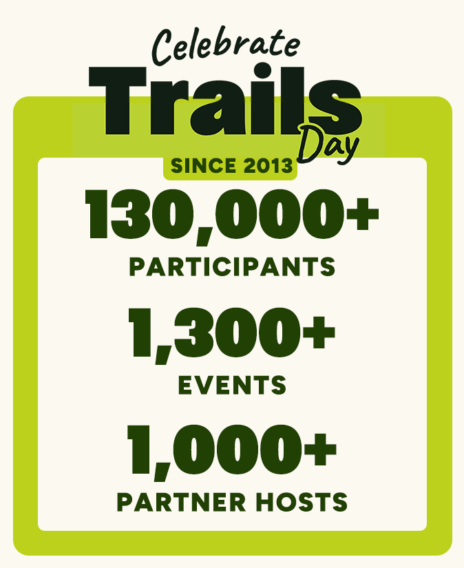 Celebrate Trails Day Since 2013:
130,000+ Participants Nationwide
1,300 Events
1,000 Partners to Date