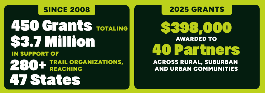 Trail Grants Since 2008: • $3.7 Million Awarded • 450 Grants • 280+ Trail Organizations Supported • 47 States With Projects That Received Grants 2025 Trail Grants: • $398,000 in Funding • 40 Organizations in Rural, Urban and Suburban Communities