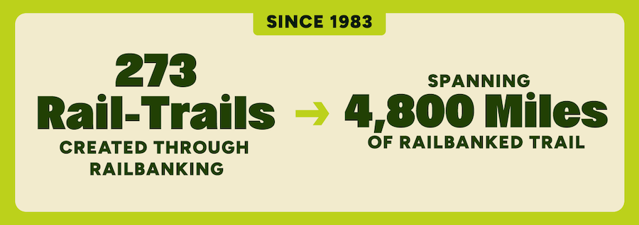 Since 1983: 273 Rail-Trails Created Through Railbanking Spanning 4,800 Miles of Railbanked Trail