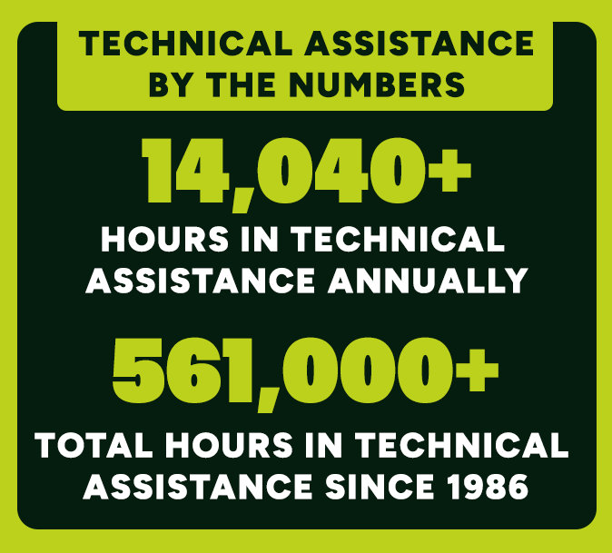 RTC estimates that staff have provided: 
 
• 14,000+ Hours in Technical Assistance Annually 
• 561,000+ Total Hours in Technical Assistance Since 1986   