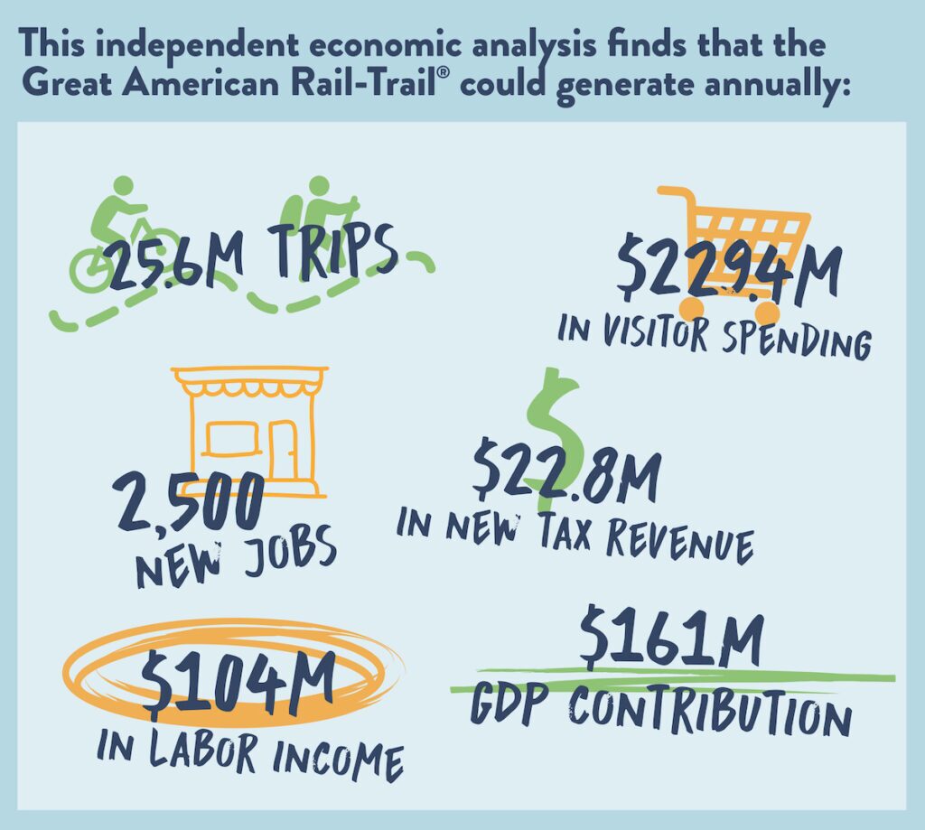 Great American Rail-Trail economic analysis potential revenue graphic by RTC