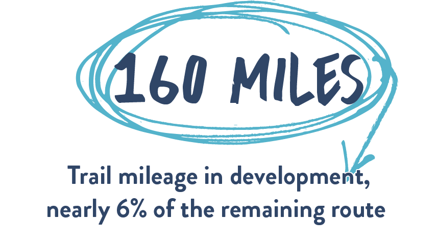 Great American Rail-Trail 2023 Infographic - 160 miles trail mileage in development, nearly 6 percent of the remaining route