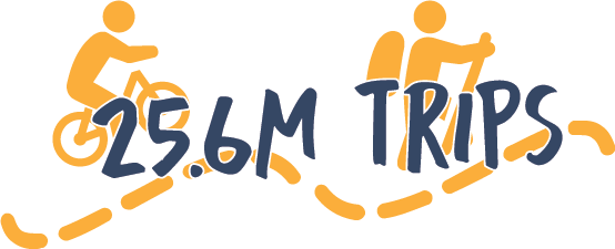 Great American Rail-Trail 2023 Infographic - 25.6 million trips