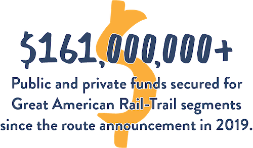 GRT Dec 2024 Infographic - 161 million public and private funds secured for Great American Rail-Trail segments since the route announcement in 2019