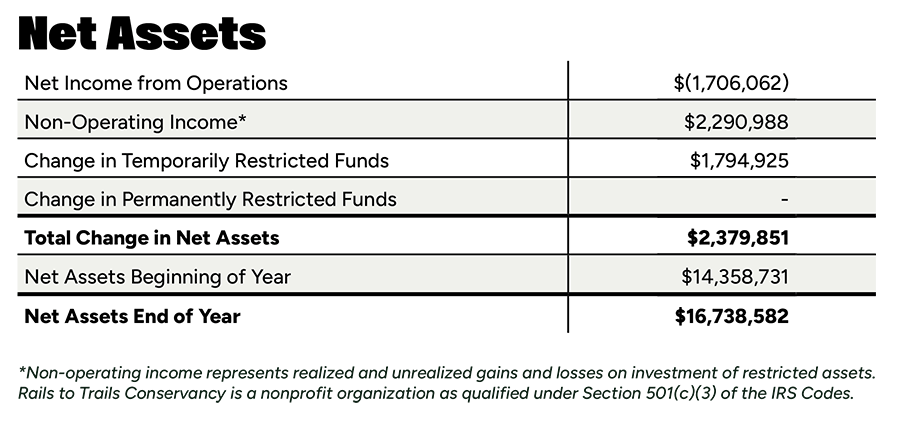 Rails to Trails Conservancy Fiscal Year 2024 Net Assets