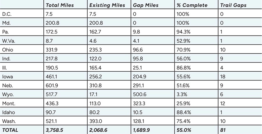 A chart of 2025 Great American Rail-Trail Mileage by state | Courtesy RTC
