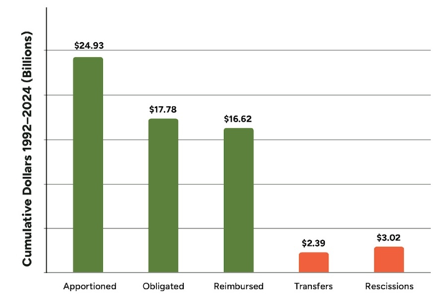 Trade Spending Report Fy 2024 Figure 1 - Cumulative TE/TAP/TASA Financial Summary, FYs 1992-2024