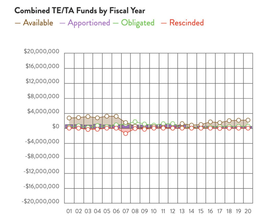 Maine Combined TE & TA Funds chart by RTC