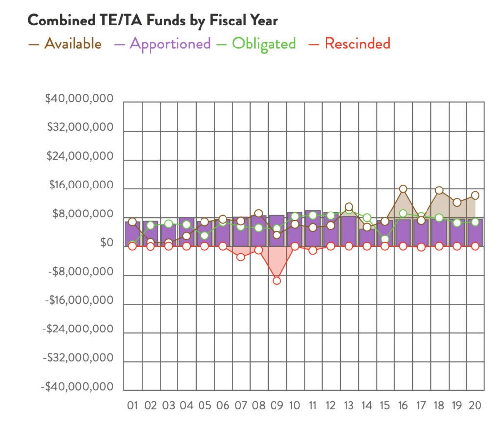 Minnesota Combined TE & TA Funds chart by RTC