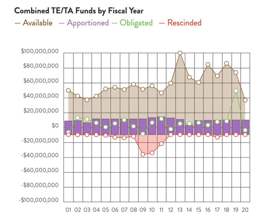 Tennessee Combined TE & TA Funds chart by RTC