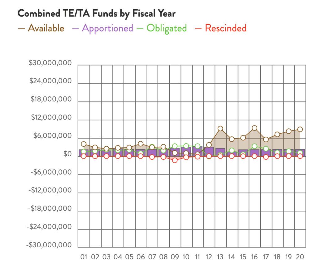 West Virginia Combined TE & TA Funds chart by RTC