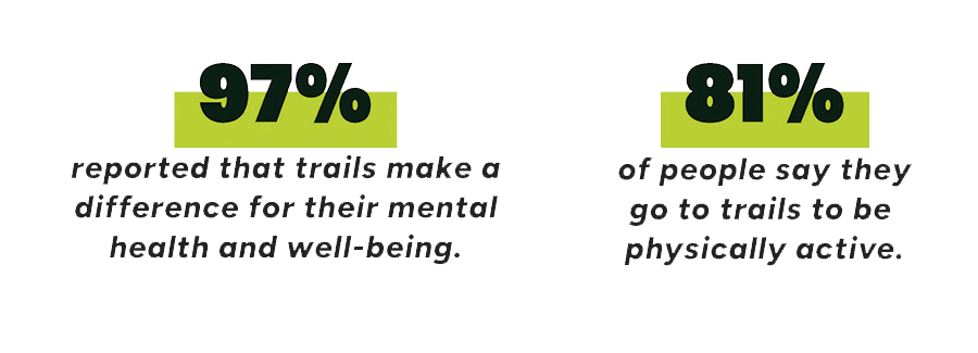 Celebrate Trails Day 2024 Infographic: 97% reported that trails make a difference for their mental health and well-being. 81% of people say they go to trails to be physically active.