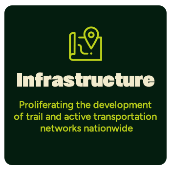 Infrastructure: Proliferating the development of trail and active transportation networks nationwide.