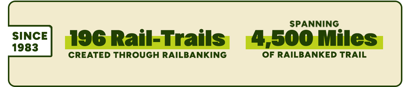 Since 1983, 196 rail-trails created through railbanking, spanning 4,500 miles of railbanked trail