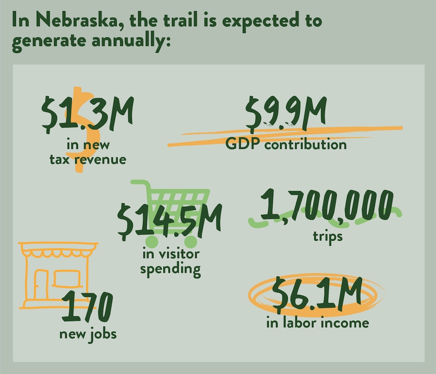 Economic Potential of Nebraska graphic by RTC