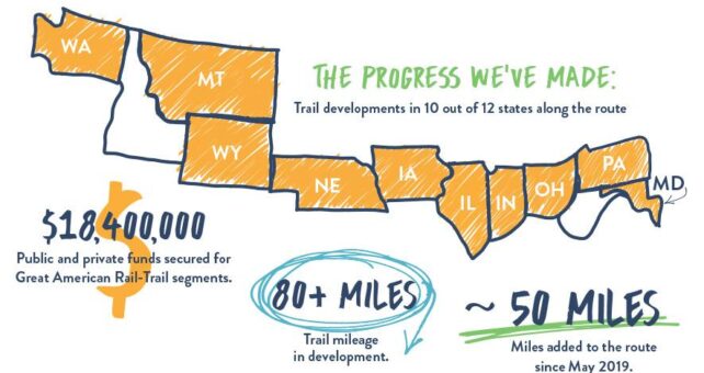 Great American Rail-Trail Infographic (2020) by RTC