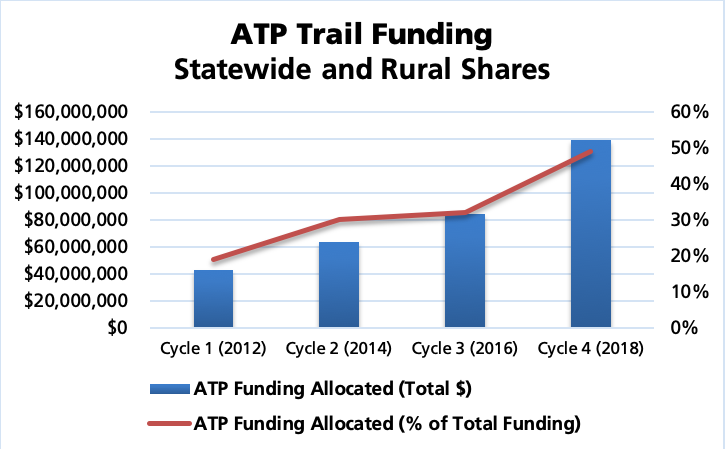 ATP Trail Funding Statewide and Rural Shares bar and line graph