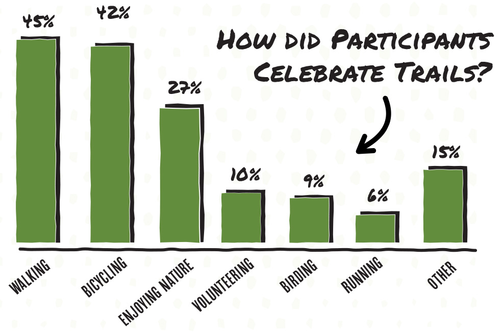 Celebrate Trails Day 2023 infographic: activity type by RTC