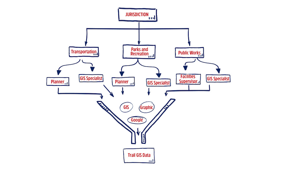 Figure 2. Illustration of the inputs that need to be considered when gathering data to map a trail network.