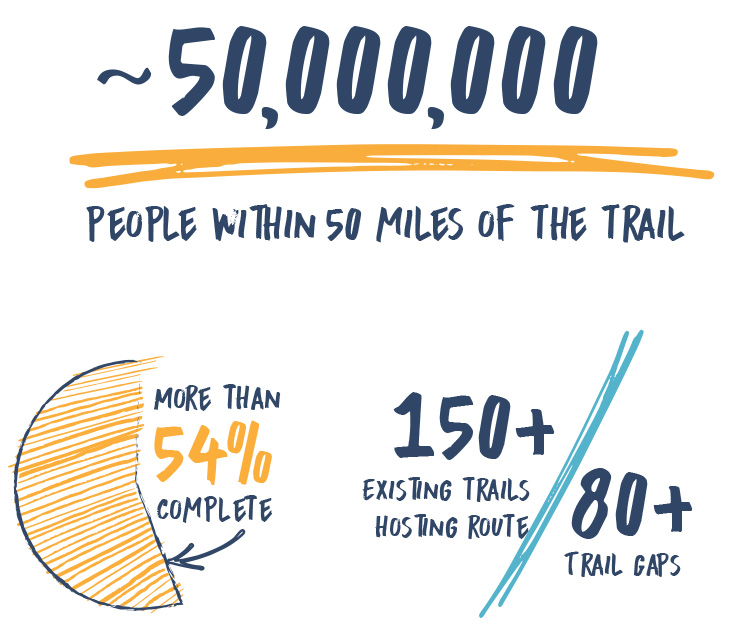 Great American Rail-Trail 2023 infographic - 50m people within 50 miles and percentage complete - Graphic by RTC