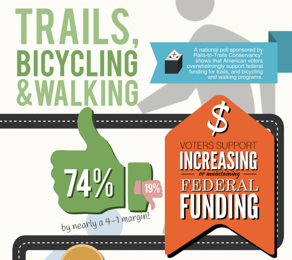 Snippet of a Trails, Bicycling and Walking Infographic | Courtesy Rails-to-Trails Conservancy