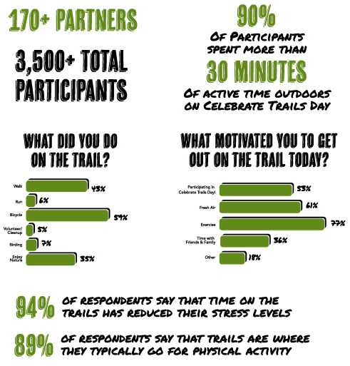 Survey results for Celebrate Trails Day represent 1,411 responses gathered via SurveyMonkey between April 25, 2021 and May 11, 2021. | Download PDF