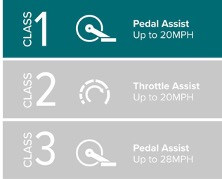 Three classes of e-bikes | Courtesy IZIP