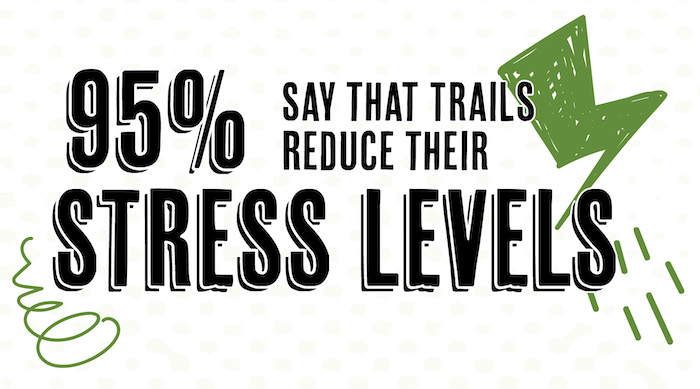 Celebrate Trails Day 2022 infographic by RTC - reduced stress levels