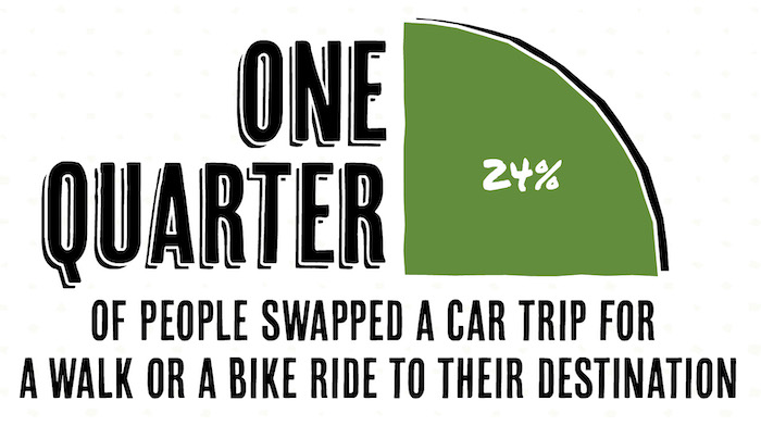 Celebrate Trails Day 2022 infographic by RTC - car trip swapped