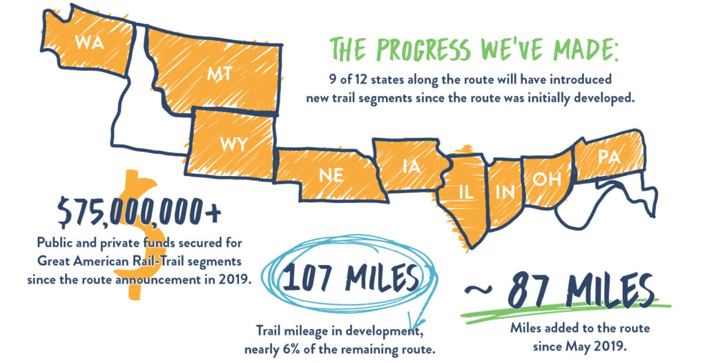 Great American Rail-Trail progress and funding 2022 Infographic | Courtesy RTC
